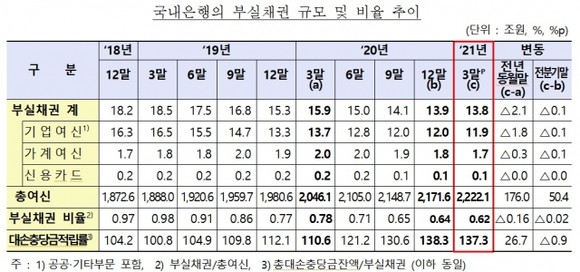 3월말 국내은행 부실채권 신규발생 및 정리 추이 ⓒ금융감독원