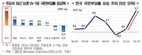 한국경제연구원은 최근 5년 동안 국민부담률이 3.7%p 기록했다고 밝혔다. ⓒ 한국경제연구원