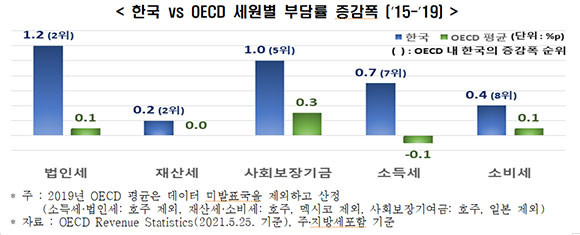 우리나라와 OECD 간 세원별 부담률을 비교한 그래프. ⓒ 한국경제연구원