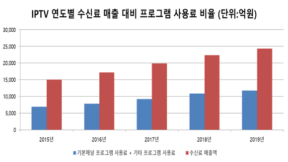 IPTV 연도별 수신료 매출 대비 프로그램 사용료 비율. ⓒ 한국IPTV협회