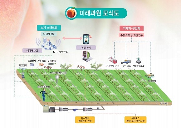 경북도 미래형 스마트 노지과원 모형도. ⓒ 경북도