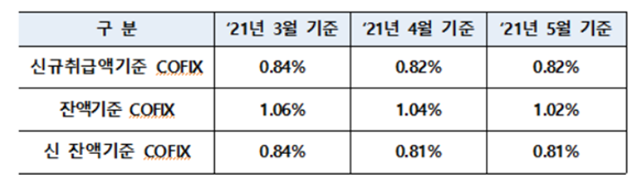 지난 5월 기준 신규취급액기준 코픽스는 0.82%로 전월과 동일하다. ⓒ 은행연합회