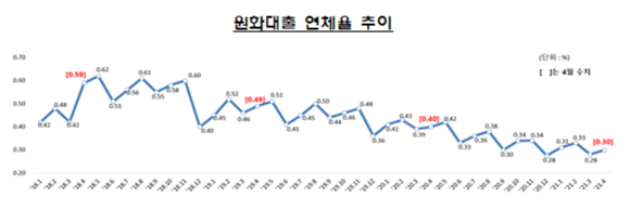 지난 4월 말 국내 은행권의 원화대출 연체율이 상승했다. ⓒ 금융감독원