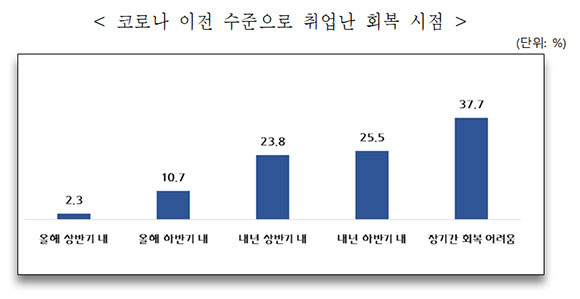 코로나 이전 수준으로 취업난 회복 시점에 대해 구직자의 37.7%가 장기간 회복하기 어렵다고 답했다. ⓒ 중소기업중앙회
