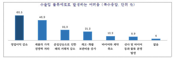 수출입 중소기업 60.5%가 영업이익 감소를 겪고 있다고 답했다. ⓒ 중소기업중앙회