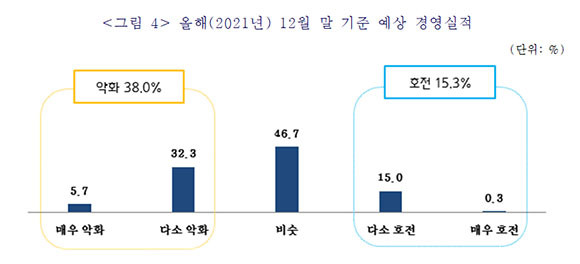 2021년 12월 말 기준 예상 경영실적에 따르면 응답기업 38%가 악화될 것이라고 전망했다. ⓒ 중소기업중앙회