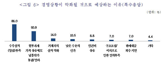 경영상황이 악화될 것으로 예상하는 이유로 86%가 수주 실적 부족이라고 답했다. ⓒ 중소기업중앙회