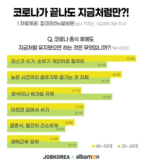 직장인 1424명을 대상으로 코로나19 백신접종 계획 등에 관한 설문조사를 실시했다. ⓒ 잡코리아·알바몬