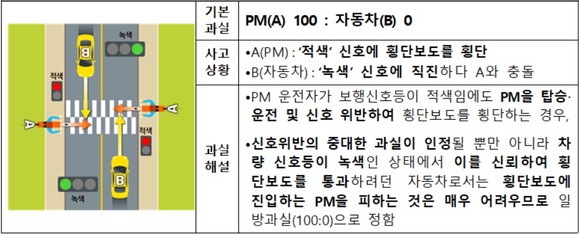 '적색' 신호에 횡단보도를 횡단하는 PM과의 사고. ⓒ 손해보험협회