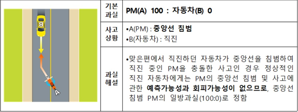 중앙선 침범하는 PM과의 사고. ⓒ 손해보험협회