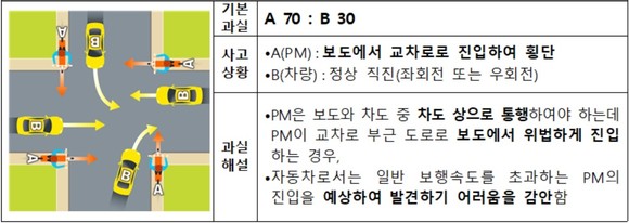 보도에서 교차로로 진입해 횡단하는 PM과의 사고. ⓒ 손해보험협회