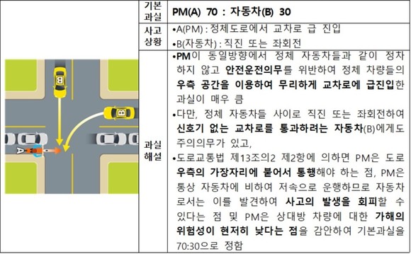 정체도로에서 교차로 진입 시 직진 혹은 좌회전 차량과의 사고. ⓒ 손해보험협회