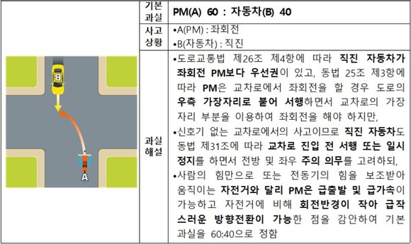 사거리 교차로에서 좌회전하는 PM과의 사고. ⓒ 손해보험협회