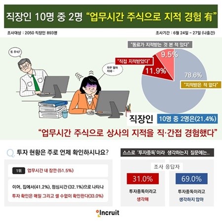 직장인 893명 대상 '직장인 투자 확인 습관과 부정적인 사례 경험'에 대한 설문조사를 실시했다. ⓒ 인크루트