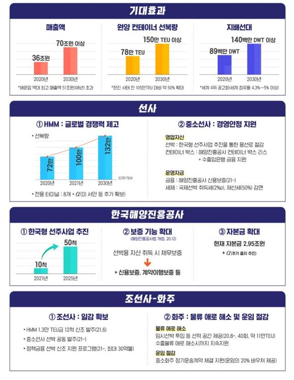 해운산업 리더국가 실현전략 기대효과. ⓒ 해양수산부