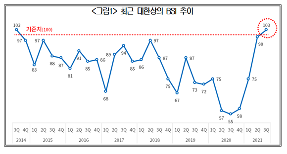 대한상공회의소가 조사한 연도별 제조업 경기전망지수. ⓒ 대한상공회의소