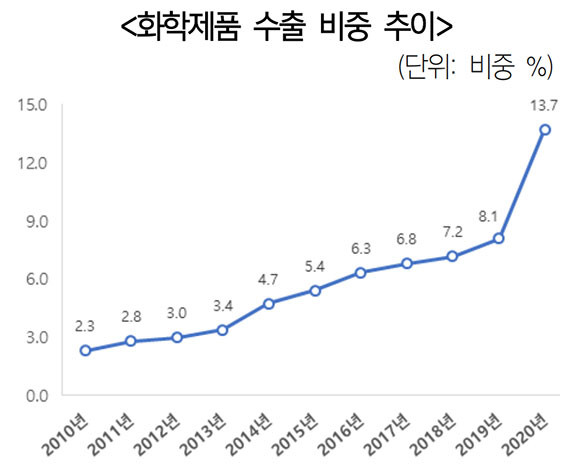 무역협회 국제무역통상연구원이 지난 30일에 발간한 한·EU FTA 10주년 성과와 시사점에 있는 화학제품 수출 비중 추이. ⓒ 무역협회