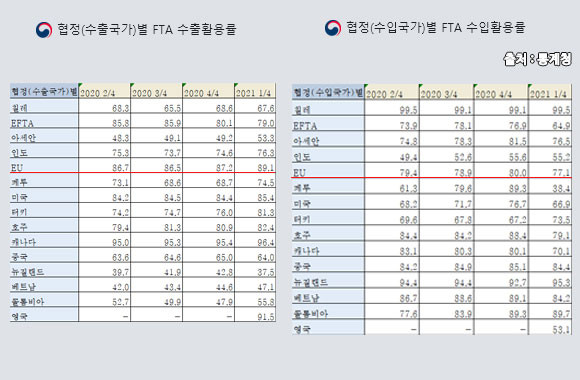 협정을 맺은 국가별 FTA 수출·수입활용률. ⓒ 통계청
