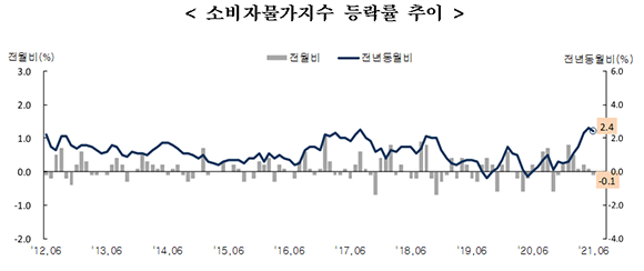 6월 소비자물가지수는 2020년 6월 대비 2.4% 증가했다. ⓒ 통계청
