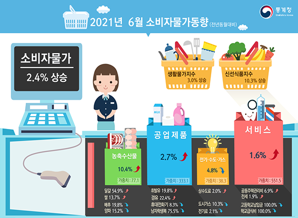 통계청은 2일 2021년 6월 소비자물가 동향을 발표했다. ⓒ 통계청