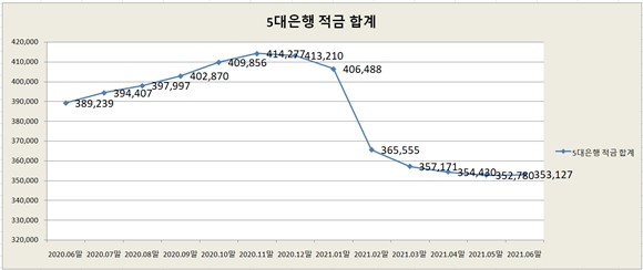 5대 시중은행 6월 적금 수신현황. = 설소영 기자