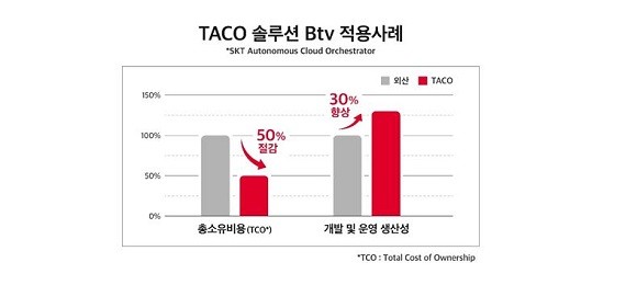 SK브로드밴드 Btv서비스에 적용된 ‘TACO’는 기존 외산 솔루션을 대체하며Btv의 시스템 총소유비용(TCO)을 50% 이상 절감한 것은 물론, 개발 및 운영 생산성도 30% 이상 향상시키며 솔루션의 우수성을 입증한 바 있다. ⓒSK텔레콤
