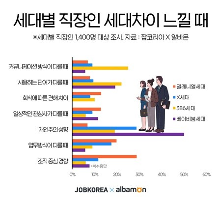직장인 1400명 대상으로 '세대별 직장 가치 변화' '세대별 직장인 세대차이 느낄 때' 등을 조사했다. ⓒ 잡코리아·알바몬