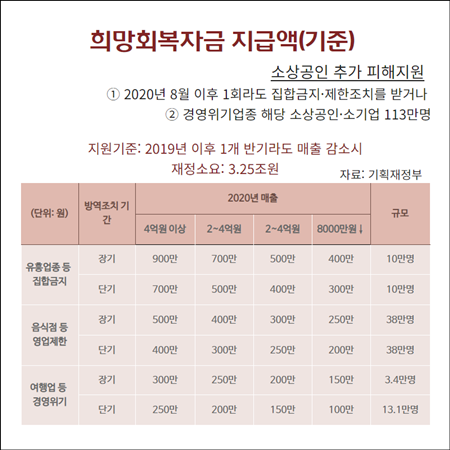 기획재정부를 통해 2차 추경안 가운데 소상공인 희망회복자금에 대한 지급액 기준을 발표했다. ⓒ 프라임경제