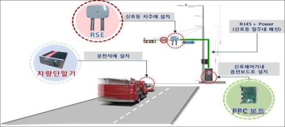 긴급차량 우선 신호시스템 작동 방법. ⓒ 보령시