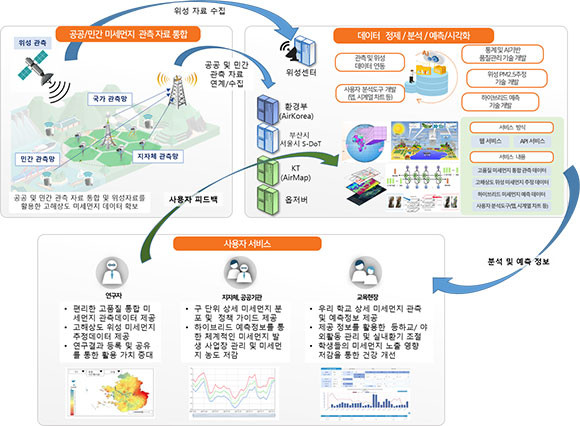 미세먼지 사회문제 해결 R&D 개요. ⓒ 웨더아이 공동연구팀