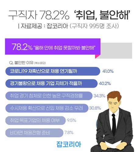 하반기 취업 준비 구직자 995명 대상으로 '하반기 취업 자신감'에 대해 설문조사했다. ⓒ 잡코리아