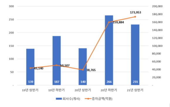 최근 3개년 반기별 상장법인 유상증자 발행규모. ⓒ 한국예탁결제원