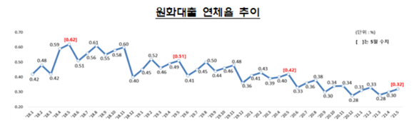 지난 5월 국내 은행 원화대출 연체율이 소폭 상승했다. ⓒ 금융감독원