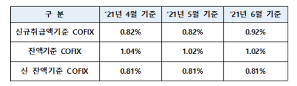 지난 6월 기준 신규취급액기준 코픽스는 0.92%로 전월(0.82%) 대비 0.1p 상승했다. ⓒ 은행연합회