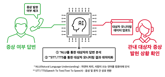 SK텔레콤 누구 케어콜 사용량이 300만 콜을 넘었다. ⓒ SK텔레콤