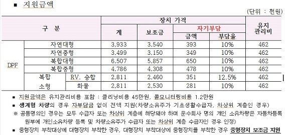 포항시는 오는 21일부터 30일까지 8일간 '노후경유차 배출가스 저감장치 부착지원사업' 확대 시행을 위해 지원 신청을 받는다고 밝혔다. ⓒ 포항시