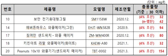 한국소비자원이 공개한총용출량 안전기준 부적합 제품. ⓒ 프라임경제