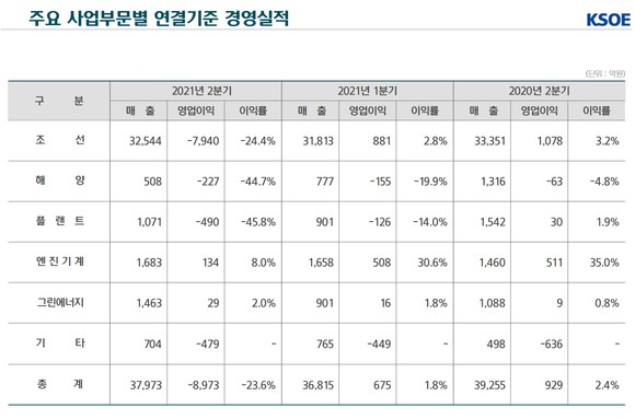 한국조선해양 2021년 2분기 사업부문별 실적 요약. ⓒ 한국조선해양