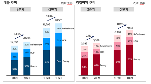 LG생활건강의 2분기와 상반기 매출·영업이익 추이 그래프. ⓒ LG생활건강