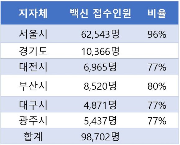 각 지자체별 콜센터 종사자 백신접종 희망자 접수 현황. ⓒ 프라임경제
