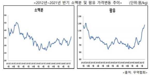 한국무역협회가 공개한 2012년~2021년 반기 소맥분 및 팜유 가격 변동 추이. ⓒ 한국소비자단체협의회