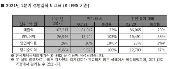 SK하이닉스가 2021년 2분기 경영실적 비교표를 발표했다. ⓒ SK하이닉스