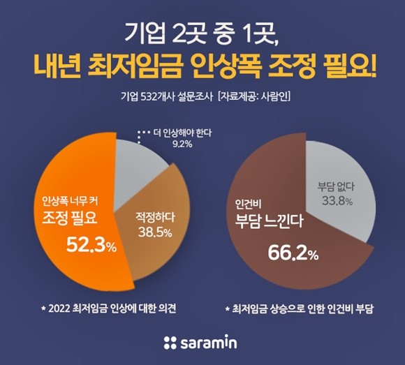 기업 532곳을 대상으로 '내년 최저임금 인상'에 대해 조사한 결과 2곳중 1곳은 '조정이 필요하다'고 답했다. ⓒ 사람인