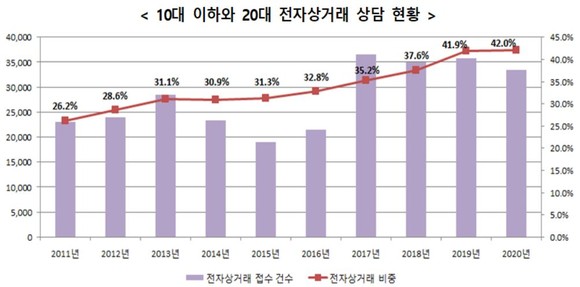 한국소비자원에서 공개한 10-20대의 전자상거래 상담 현황. ⓒ 프라임경제