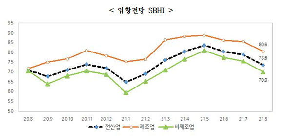 중소기업중앙회는 29일 8월 업황전망 경기전망지수를 발표했다. ⓒ 중소기업중앙회