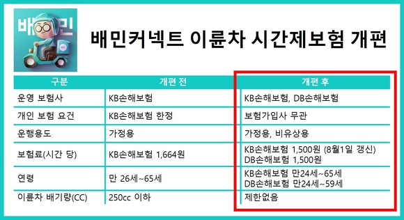 배민 커넥터들의 오토바이 보험료가 낮아지고 가입 조건도 완화된다. ⓒ 배달의민족