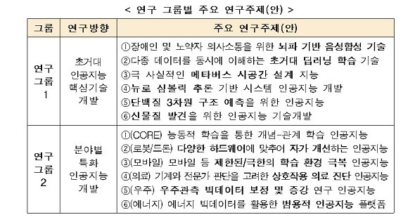 인공지능 혁신 허브 사업을 수행할 기관으로 고려대학교 주관의 'K-Hub 그랜드 컨소시엄'이 최종 선정되었다. ⓒ 과학기술정보통신부