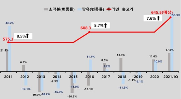 한국소비자단체협의회에서 공개한 농심 사업보고서 및 분기보고서. ⓒ 한국소비자단체협의회