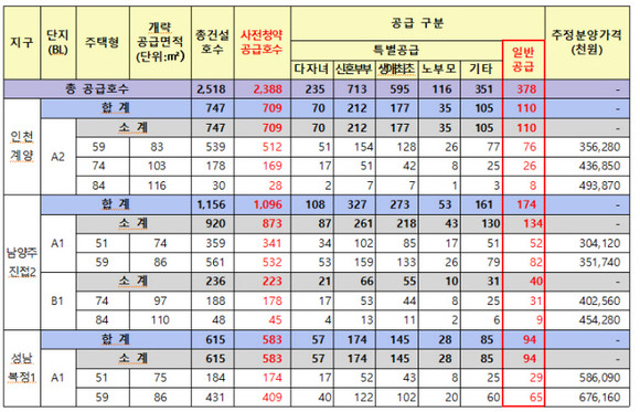 사전청약 1차지구 공공분양주택 일반공급 물량. ⓒ LH