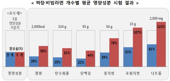 한국소비자원에서 공개한 짜장·비빔라면 개수별 평균 영양성분 시험 결과. ⓒ 프라임경제